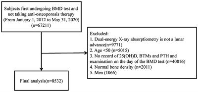 Vitamin D status and its associations with bone mineral density, bone turnover markers, and parathyroid hormone in Chinese postmenopausal women with osteopenia and osteoporosis